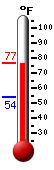 Currently: 76.7, Max: 76.8, Min: 54.1