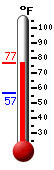 Currently: 76.9, Max: 76.9, Min: 56.9
