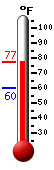 Currently: 77.1, Max: 77.2, Min: 59.9