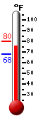 Currently: 77.7, Max: 80.3, Min: 67.9
