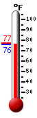 Currently: 77.8, Max: 87.6, Min: 71.2
