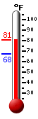 Currently: 77.9, Max: 77.8, Min: 67.5