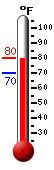 Currently: 78.0, Max: 78.7, Min: 70.1