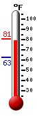 Currently: 78.7, Max: 80.6, Min: 62.6