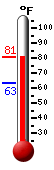 Currently: 79.0, Max: 79.2, Min: 63.2