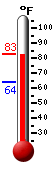 Currently: 81.1, Max: 81.2, Min: 64.2
