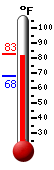 Currently: 82.0, Max: 82.5, Min: 68.1
