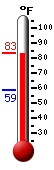 Currently: 82.1, Max: 82.4, Min: 58.7