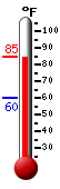 Currently: 82.9, Max: 82.7, Min: 60.2