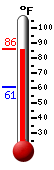 Currently: 83.8, Max: 83.9, Min: 60.7