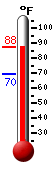 Currently: 85.1, Max: 85.0, Min: 69.6