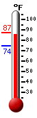 Currently: 86.4, Max: 86.4, Min: 74.4