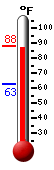 Currently: 86.8, Max: 87.9, Min: 62.8
