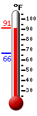 Currently: 87.0, Max: 87.1, Min: 66.4