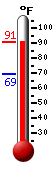 Currently: 90.1, Max: 90.4, Min: 69.4