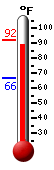 Currently: 90.5, Max: 91.7, Min: 66.4