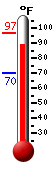 Currently: 92.5, Max: 96.8, Min: 70.2