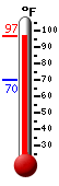 Currently: 95.7, Max: 95.6, Min: 70.2