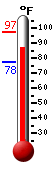 Currently: 96.5, Max: 96.4, Min: 77.5